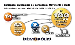 I flussi elettorali in Sicilia: il 14% degli elettori M5S erano del Pd