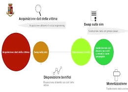 Catania, truffe e frodi attraverso il web, perquisizioni e arresti: 46 indagati