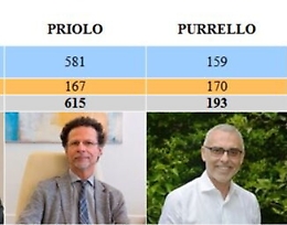 Elezioni rettore UniCt, Priolo il più votato ma non la spunta