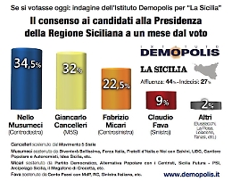 Fra Musumeci e Cancelleri appena il 2,5%: Regionali, la partita resta aperta