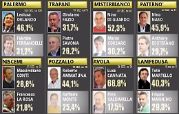 Orlando sindaco al primo turno a Palermo
Ballottaggio a Trapani, sconfitta la Nicolini