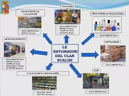 Bar, negozi, vivai, cave e distributori: ad Adrano tutti dovevano pagare il "pizzo"