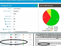 Pogliese «Arance, no all'accordo» Ma dice "sì" col pulsante