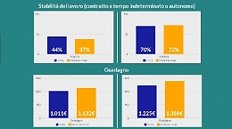 Laureati in Sicilia, dopo cinque anni Sette su 10 hanno un lavoro e guadagnano 1200 euro