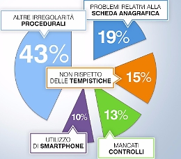 Presunte irregolarità ai test di medicina denunciate a Catania e Palermo