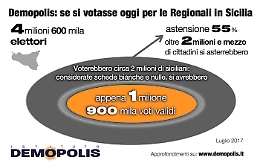 Regionali, siciliani sempre più lontani dalla politica: il 55% in fuga dalle urne