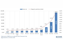 Covid, epidemia fuori controllo, l'allarme della Fondazione Gimbe