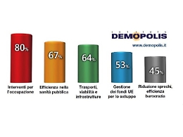 Lavoro, sanità e trasporti: ecco le priorità che i siciliani indicano a Musumeci