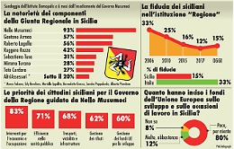 Il sondaggio: fiducia immutata per Musumeci, ma ora i siciliani vogliono di più