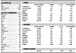 Sicilia, il “carrello” a due velocità Auchan licenzia, Lidl assume: ecco perché
