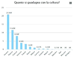 La cultura &egrave; denaro, ma le citt&agrave; siciliane non investono e non guadagnano