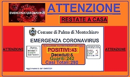 Coronavirus, a Palma di Montechiaro precipita la situazione