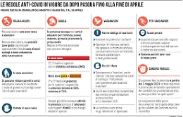 E dopo Pasqua? Tutte le restrizioni (e le deroghe) del decreto aprile