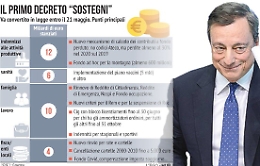 Cosa c'è nel decreto Sostegni: dallo stop all'Imu per le imprese in crisi al fondo per i genitori separati