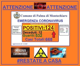 Coronavirus, 18 nuovi positivi a Palma di Montechiaro
