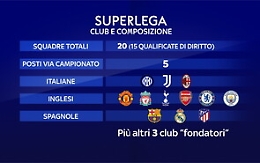 La Corte Europea dà ragione alla Superlega, respinto il ricorso della Uefa: può cambiare tutto