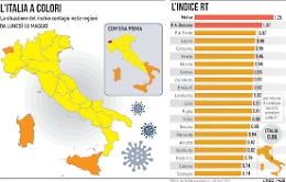 Covid: la curva dei contagi in netta discesa, Sicilia a grandi passi verso la zona gialla