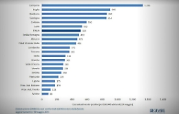 Covid, per il monitoraggio Gimbe in Sicilia calo di positivi del -36,2%