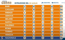 Lotto, 10 e Lotto e Superenalotto: le estrazioni di oggi 20 luglio 2021