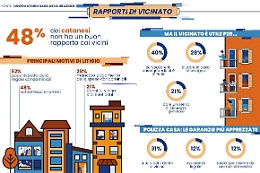 Vicino, quanto ti odio, i motivi per cui i catanesi litigano in condominio