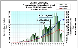 Maltempo, mai tanta pioggia a Lentini da 20 anni a questa parte