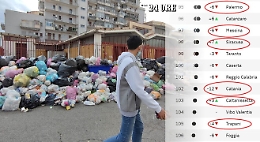 Qualità della vita: città siciliane sempre in coda e Catania perde 12 posizioni