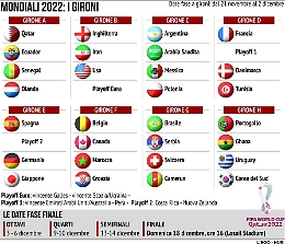 Mondiale, il sorteggio dei rimpianti: ecco i gironi e il calendario delle partite