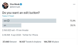 Elon Musk lancia sondaggio: «Lo volete il testo modifica su Twitter?»