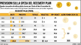 Il Pnrr, 221 miliardi di euro per rilanciare l'economia: che cosa &egrave; e come funziona