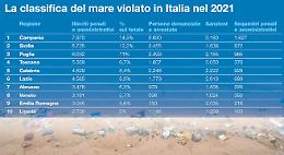 Sicilia al secondo posto per danni al mare. Legambiente: &laquo;E dall'Isola arriva la notizia pi&ugrave; eclatante&raquo;