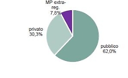 Diminuiscono i "viaggi della speranza" per i siciliani che devono curarsi
