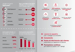 Lavoro, per giovani fare il tecnico non è 'cool' ma le aziende li cercano e non li trovano