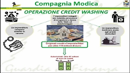 Ecco come funzionava la truffa sui bonus edilizi scoperta a Ragusa: il video della Gdf