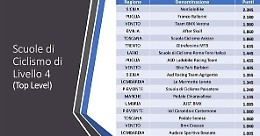 L'Asd Racing Team riconosciuta Top level dalla Federazione ciclismo italiana