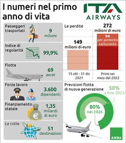 I numeri di Ita Airways, dai dipendenti alle rotte