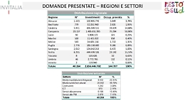 Invitalia: in 5 anni con 'Resto al Sud' nate oltre 14mila aziende, +51mila posti lavoro