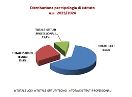 Scuola: in Sicilia aumentano del 2% iscrizioni nei licei