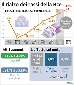 La Bce alza i tassi al 3%, nuova stretta a marzo