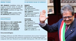 Amministrative Catania, ecco il sondaggio che può convincere Bianco a tornare in campo