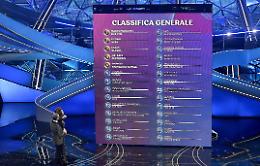 Sanremo, le pagelle della quarta serata: i più bravi Mengoni e Giorgia