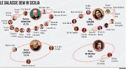Arsenico e vecchi merletti: così in Sicilia le correnti del Pd si rimescolano, chi sta con chi oggi