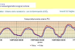 Record di caldo in quattro località della Sicilia