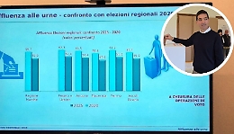 Regionali: nelle Marche stravince Acquaroli con oltre il 51%. Ricci gli telefona: «Buon lavoro». Crolla l'affluenza