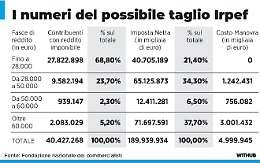 Dal taglio della seconda aliquota Irpef  al bonus casa fino all'Ires premiale: le misure previste in manovra
