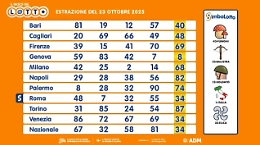 Lotto, 10eLotto e Superenalotto: le estrazioni del 23 ottobre 2025