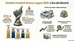Paperoni del pallone, la geografia dei ricavi nel calcio europeo vale 12,4 miliardi: solo tre club italiani nella top20