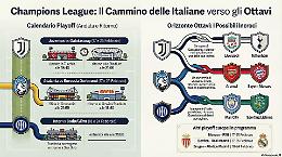 Play off Champions, decisi date e orari delle italiane: quando giocano Inter, Juve e Atalanta