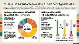 Sicilia ultima in quasi tutto. Il PNRR non basta e mancano ancora 1,8 miliardi