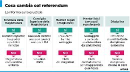 Addio al Csm unico, arriva il sorteggio: la riforma che cambia la magistratura italiana per sempre
