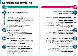 Dal sorteggio dei Csm alle sentenze non impugnabili in Cassazione: la guida alla riforma costituzionale della giustizia